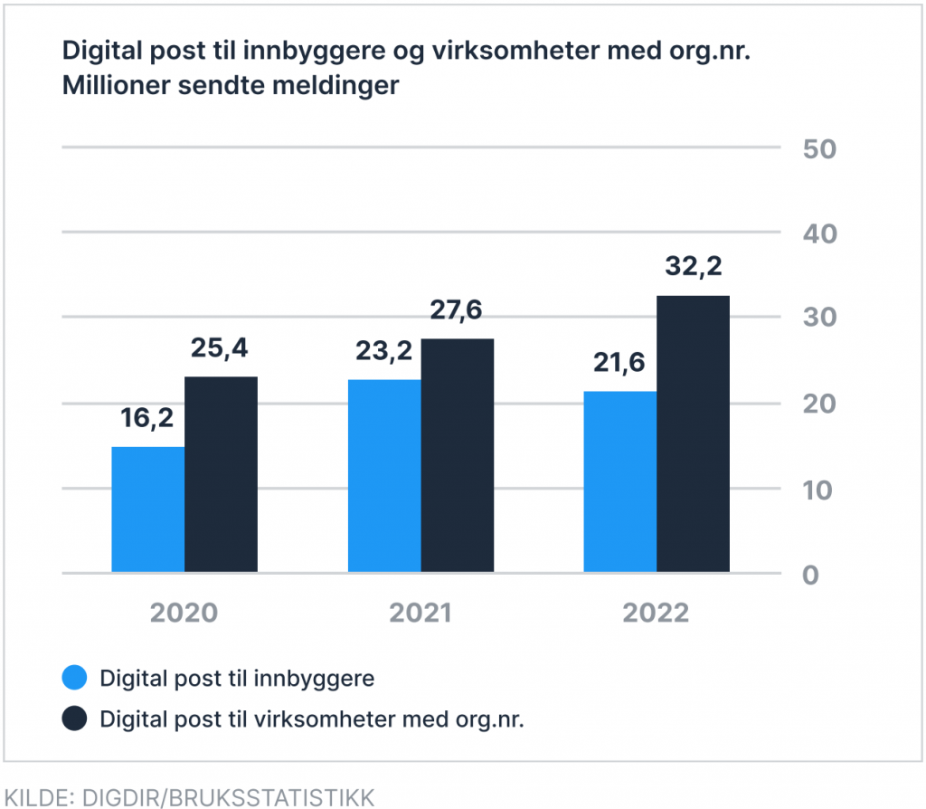 Stolpediagram som viser antall digital post sendt av innbyggere og virksomheter fra 2020-2022