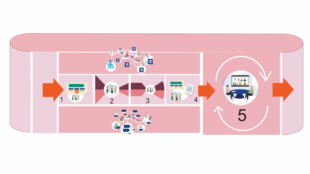 5 faser i et flytskjema, med workshoper underveis. 5. fase har piler i sirkel rundt,