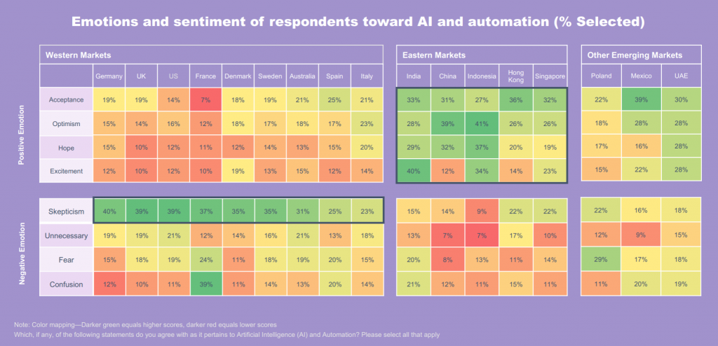 Tabell som gjengir folks følelser til automatisering og kunstig intelligens. Skepsis er den mest vanlige følelsen.