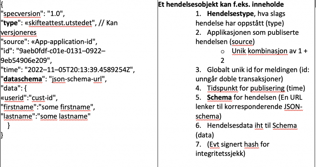 Tabell - eksempel på et hendelsesobjekt i CloudEvents spesifikasjonen