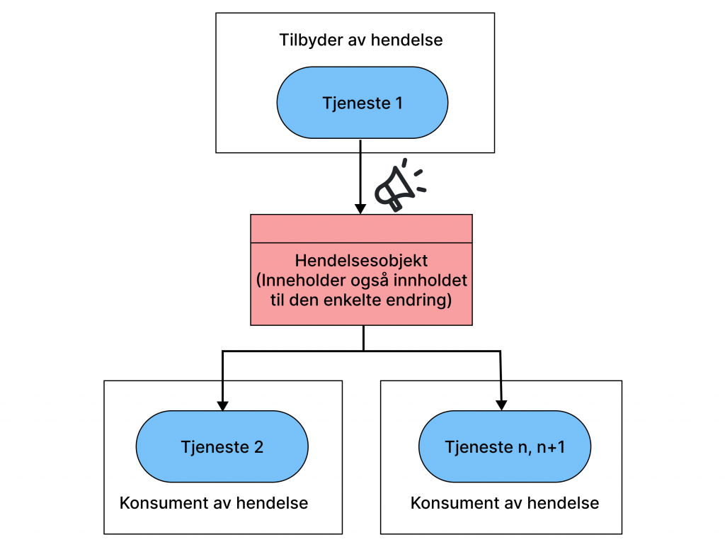 Bilde av et hovedmønster for utveksling av hendelser på tvers av tjenester. Dette hovedmønsteret kalles "Event-Carried State Transfer " og gir, ikke bare informasjon om at en type endring er skjedd, men også innholdet til selve endringen.