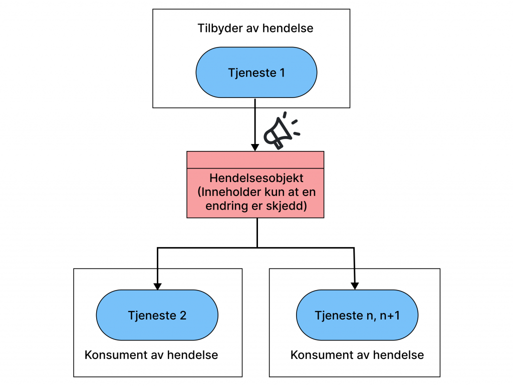 Bilde av et hovedmønster for utveksling av hendelser på tvers av tjenester. Dette hovedmønsteret kalles "Event Notification" og gir kun informasjon om at en type endring er skjedd.