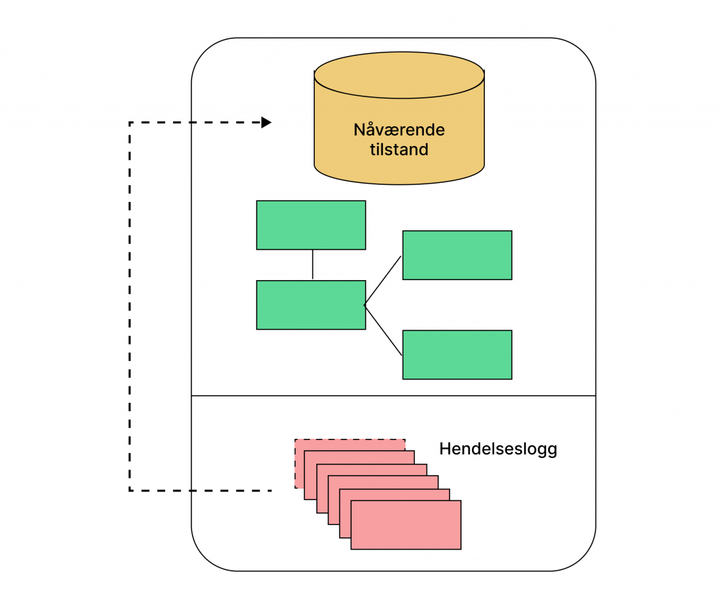 Bilde av mønster som kalles "Event Sourcing" Dette mønsteret dreier seg som at alle endringer i et system blir lagret i en egen hendelseslogg, kalt "Event Store", altså en måte å lagre data på.