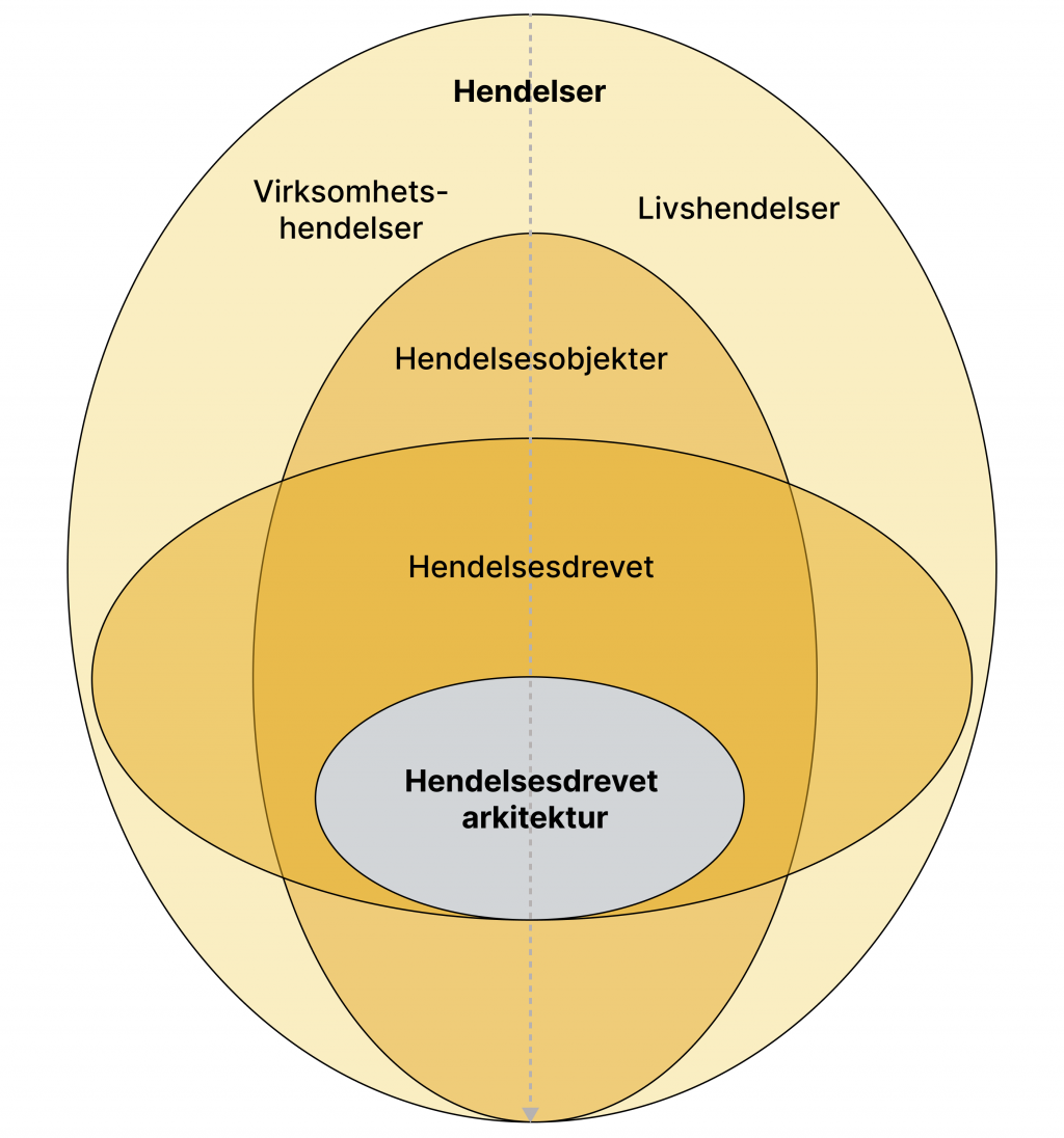 Bildet viser hvordan "hendelsesdrevet arkitektur" passer inn i en verden som består av hendelser. 