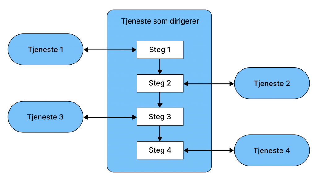 Dette bildet viser orkestrering av tjenester. Ved orkestrering av tjenester så er det en sentral prosess som styrer interaksjonene med tjenestene som inngår i tjenestekjeden.