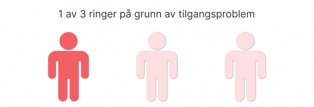 Tre personfigurer, hvor en av dem har en sterkere farge for å illustrere at 1 av 3 personer ikke får tilgang