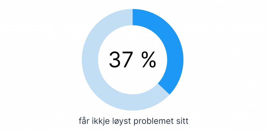 Et smultringdiagram som viser at 37 prosent ikkje får løyst problemet sitt