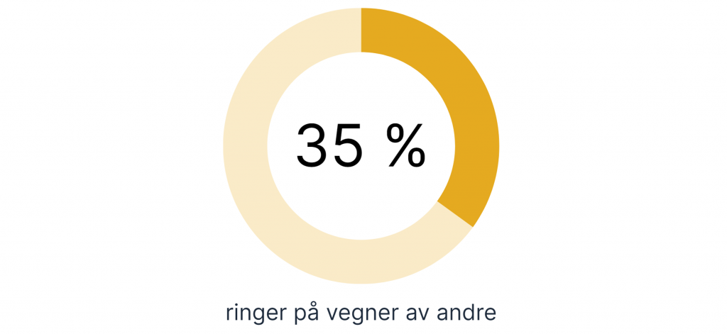 Smultringdiagram som viser at 35 prosent ringer på vegne av andre