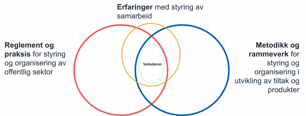 Tre typer innsikt spiller sammen