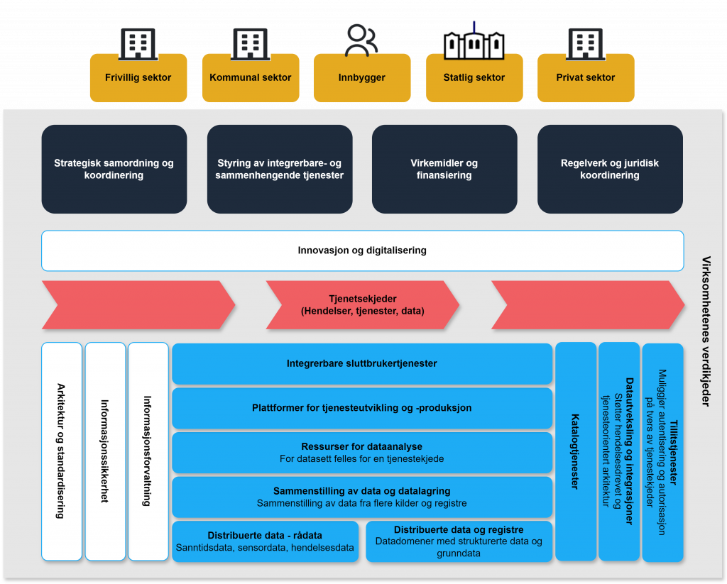 Modell av felles økosystem for nasjonal digital samhandling og tjenesteutvikling viser alle hovedelementene som inngår i felles økosystem