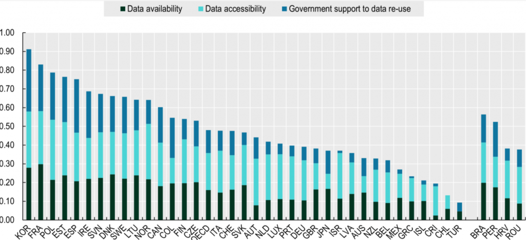 OECD OURdata Index score