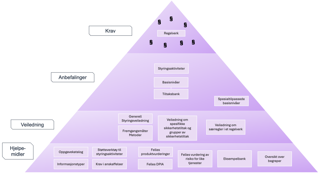 Krav, anbefalinger, veiledning og hjelpemidler framstilt i en pyramide. Eksempler på anbefalinger er styringsaktiviteter, basisnivåer og tiltaksbank. Eksempler på veiledning er generell styringsveiledning, fremgangsmåter og metoder og veiledning om særregler i et regelverk. Eksempler på hjelpemidler er støtteverktøy, felles vurderinger og eksempelbank.