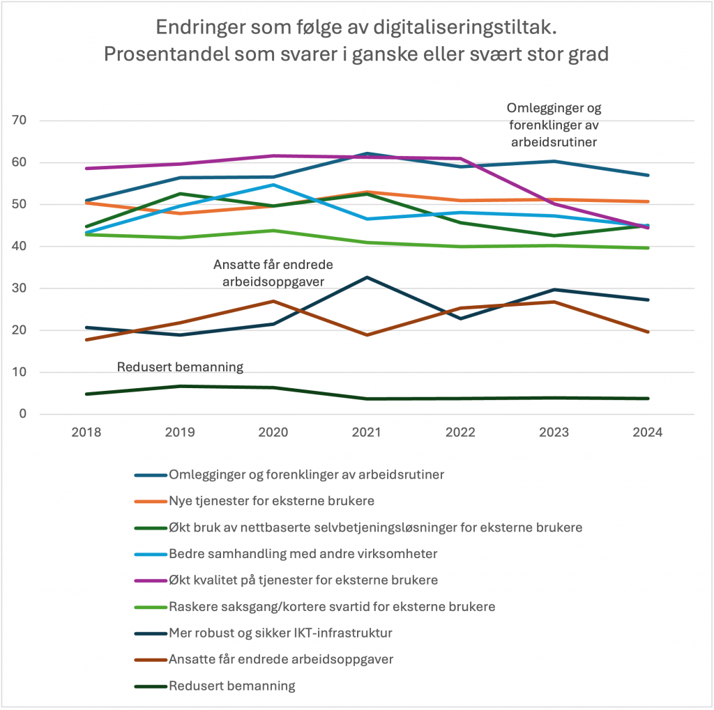 Prosentandel som svarer i ganske eller svært stor grad