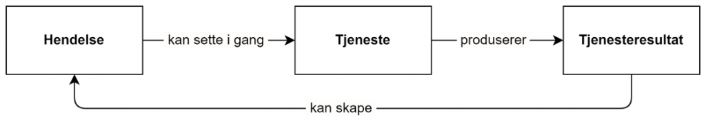 Tjenestekjede med hendelse, tjeneste og tjenesteresultat