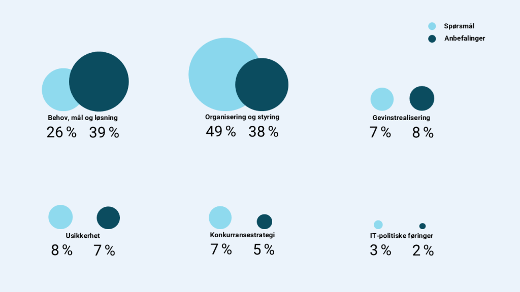 Statistikk. Behov, mål og løsning 26 % spørsmål 39 % anbefalinger. Organisering og styring 49 % spørsmål 38 % anbefalinger. Gevinstrealisering 7 % spørsmål 8 % anbefalinger. Usikkerhet 8 % spørsmål 7 % anbefalinger. Konkurransestrategi 7 % spørsmål 5 % anbefalinger.  IT-politiske føringer 3 % spørsmål 2 % anbefalinger.