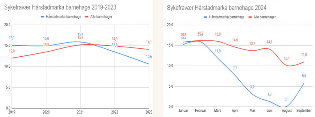 Oversikt sykefravær Hårstadmarka barnehager