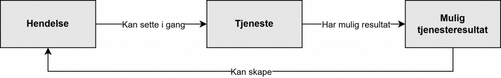 Tjenestekjede CPSV-AP-NO