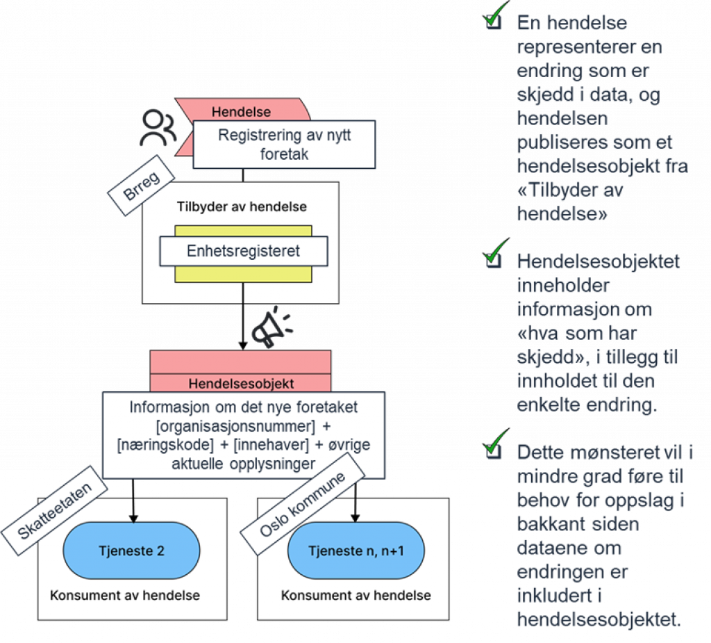 Visuell beskrivelse av hvordan forretningsscenariet oppfyller kriteriene til hovedmønsteret "Event-Carried State Transfer". Dette hendelsesmønsteret gjorde Brønnøysundregistrene i stand til ikke bare å varsle interessenter som Skatteetaten og Oslo kommune (Næringsetaten) om at det har forekommet en ny registrering i Enhetsregisteret, men også mulighet til å sende over ytterligere informasjon om hva slags type foretak som ble registrert, hvem som var innehaver av foretaket, og andre viktige opplysninger.