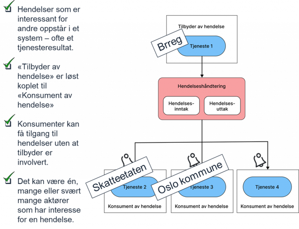 Visuell beskrivelse av hvordan forretningsscenariet oppfyller kriteriene til hendelsesdrevet arkitektur. Med denne arkitekturstilen, så løskobles aktøren som produserer en bestemt hendelse fra de potensielt mange som konsumerer den samme hendelsen.