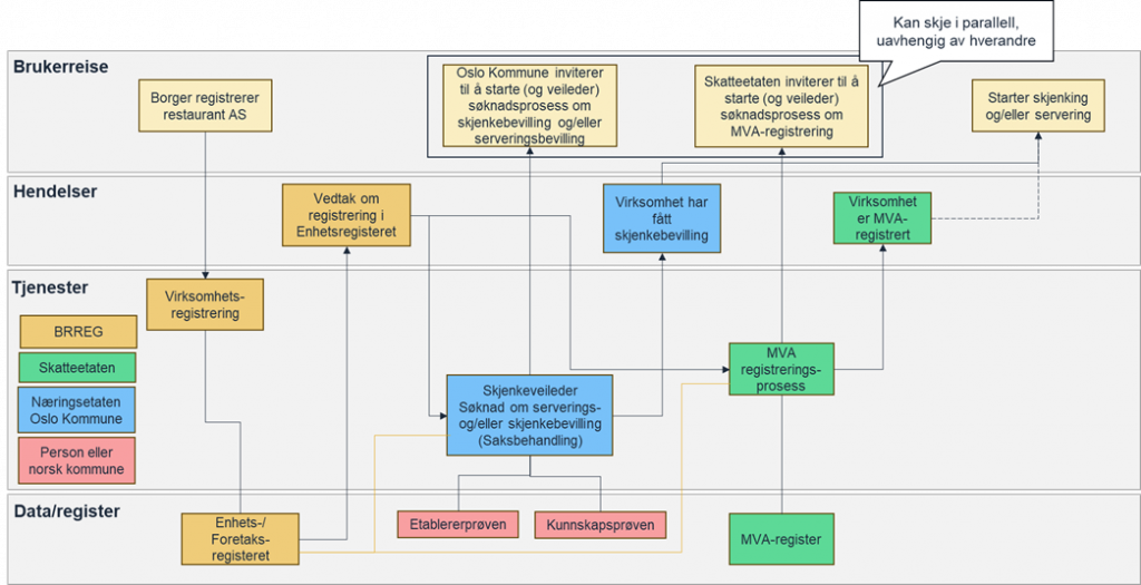 Et overordnet bilde av hvordan samhandlingen mellom ulike utvalgte etater ble gjennomført fra det øyeblikket en restaurant ble registrert i Enhetsregisteret til det forelå en tillatelse som gjorde at restaurantgründeren kunne starte skjenking og/eller servering.