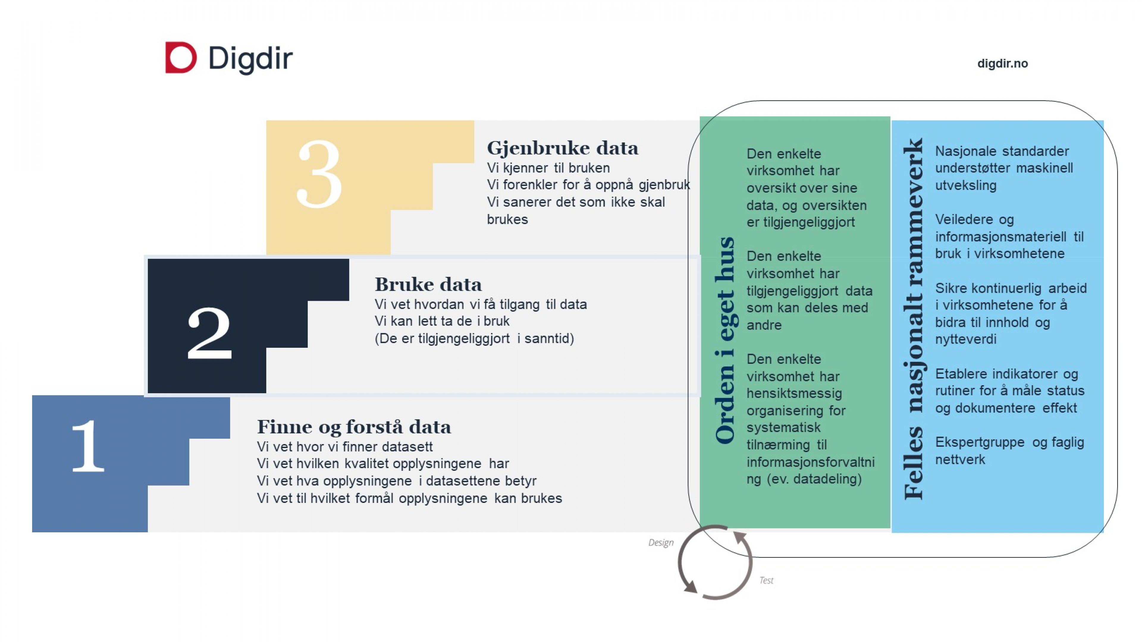 Kva Er Informasjonsforvaltning? | Digdir